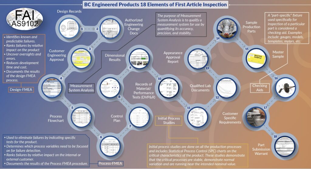 BC Engineered Products 18 Elements of the FAI