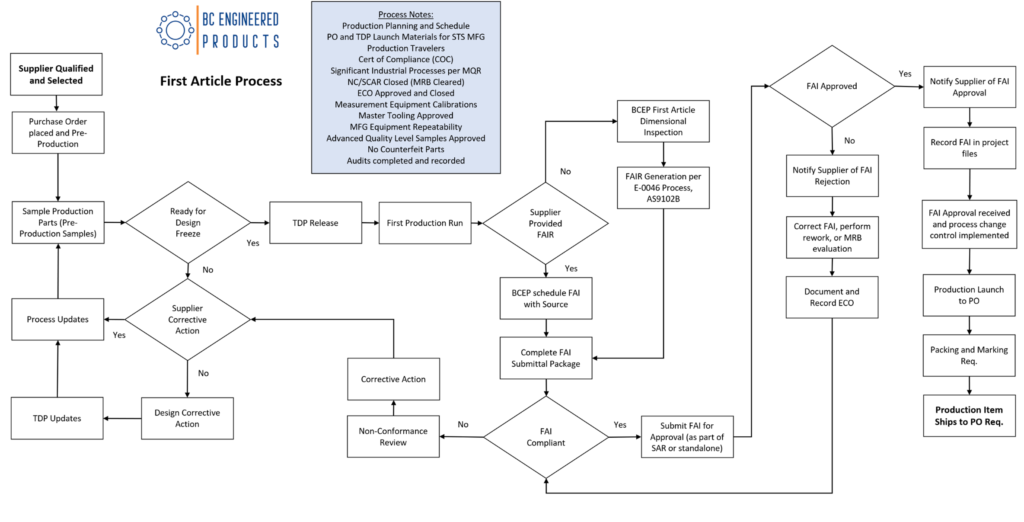 BC Engineered Products First Article Inspection (FAI) Process Flow